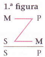 Figuras e modos do silogismo: O que determina a figura de um silogismo?