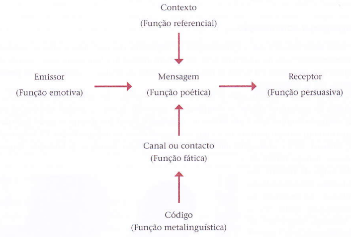 Descrição das funções da linguagem, segundo Roman Jakobson