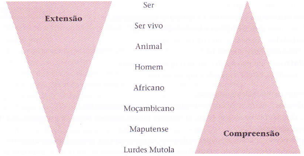 A relação entre a extensão e a compreensão dos conceitos