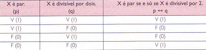 Conectivas lógicas ou Operadores lógicos - Bicondicional ou Equivalencia↔