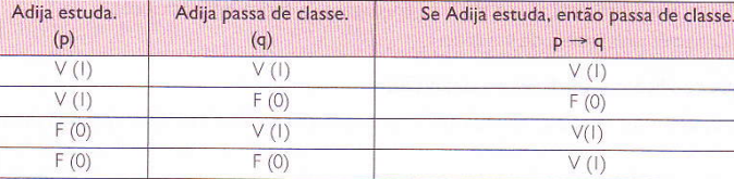 Conectivas lógicas ou Operadores lógicos - Condicional ou Implicacao →