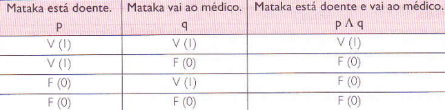 Conectivas lógicas ou Operadores lógicos - Conjuncao ∧