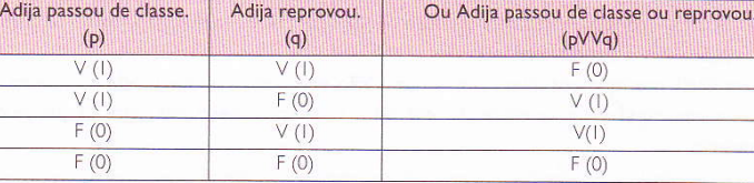 Conectivas lógicas ou Operadores lógicos - Disjuncao Exclusiva V ou W