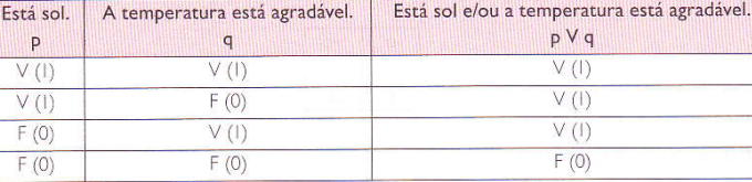 Conectivas lógicas ou Operadores lógicos - Disjuncao Inclusiva V