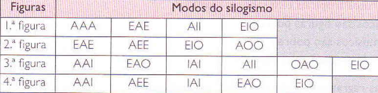 Figuras e modos do silogismo - Figuras e modos do silogismo