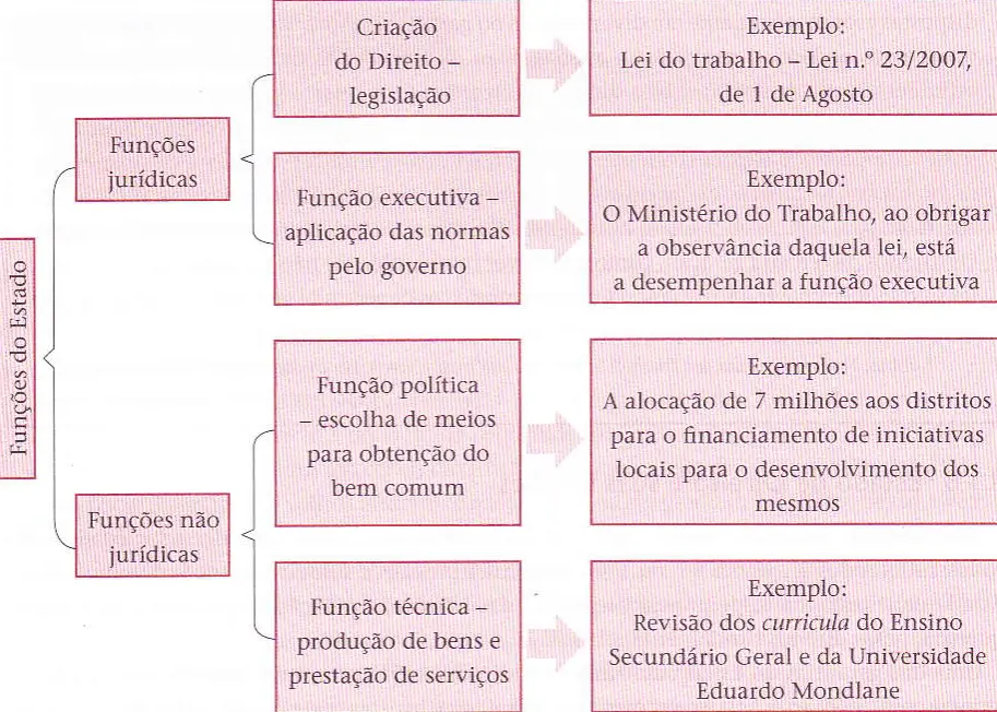 O Estado de Direito e suas funções; Funções do Estado