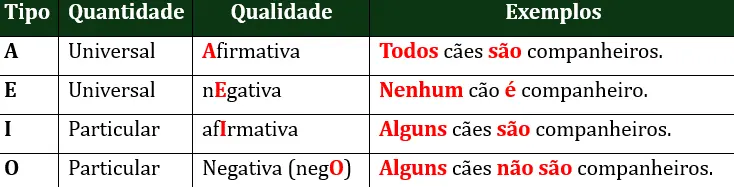 Os quatro Tipos de Proposições Categóricas (A, E, I, O)