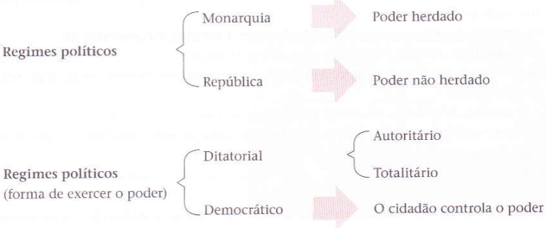 Regimes Políticos e Sistemas de Governo | Escola MozEstuda