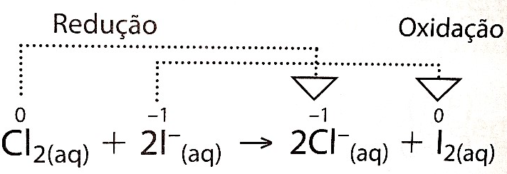 Identificação de reacções de oxidação-redução através da variação dos números de oxidação