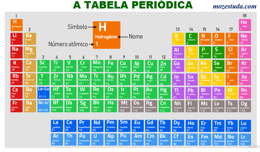 A Tabela Periódica Conceito, Organização, Origem e História