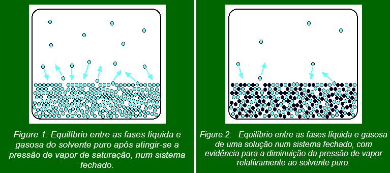 Abaixamento da Pressão de Vapor